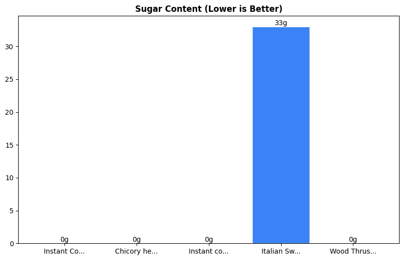 Sugar Comparison Chart
