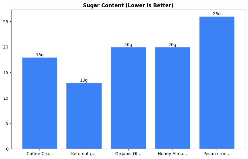 Sugar Comparison Chart