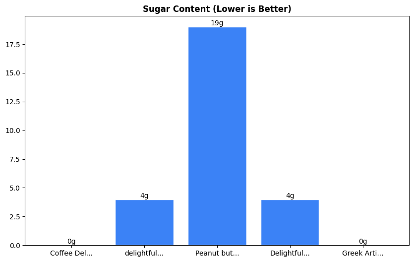 Sugar Comparison Chart