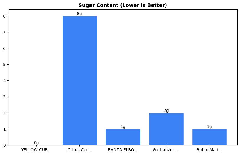 Sugar Comparison Chart