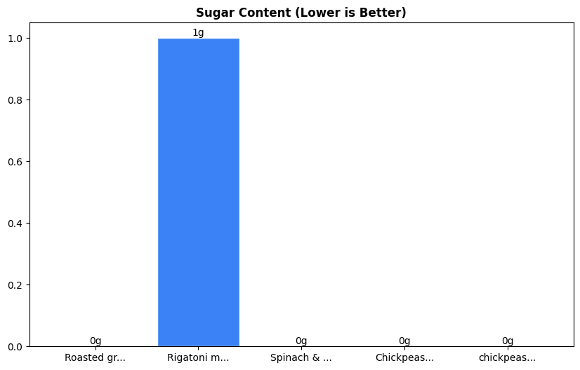 Sugar Comparison Chart