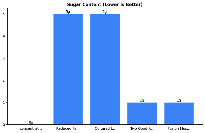 Sugar Comparison Chart