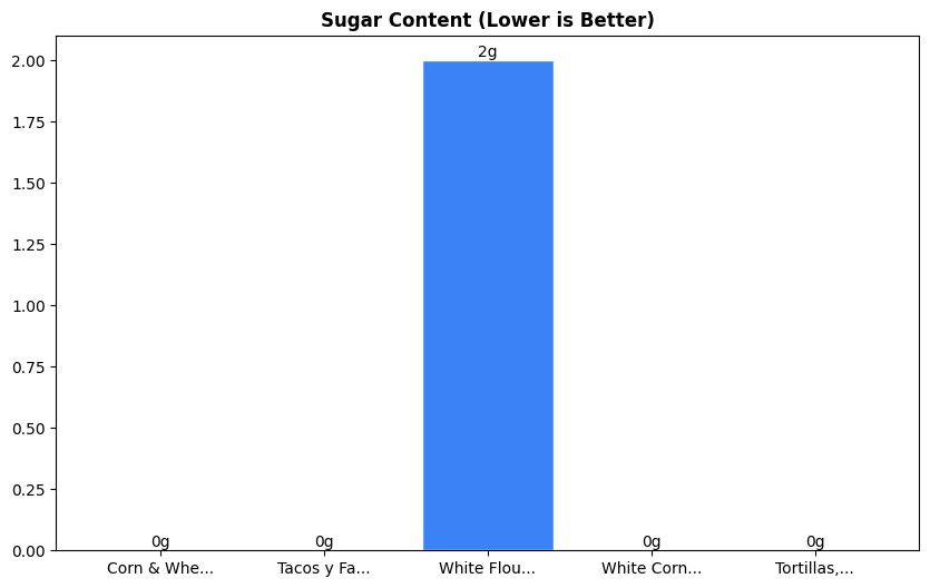 Sugar Comparison Chart
