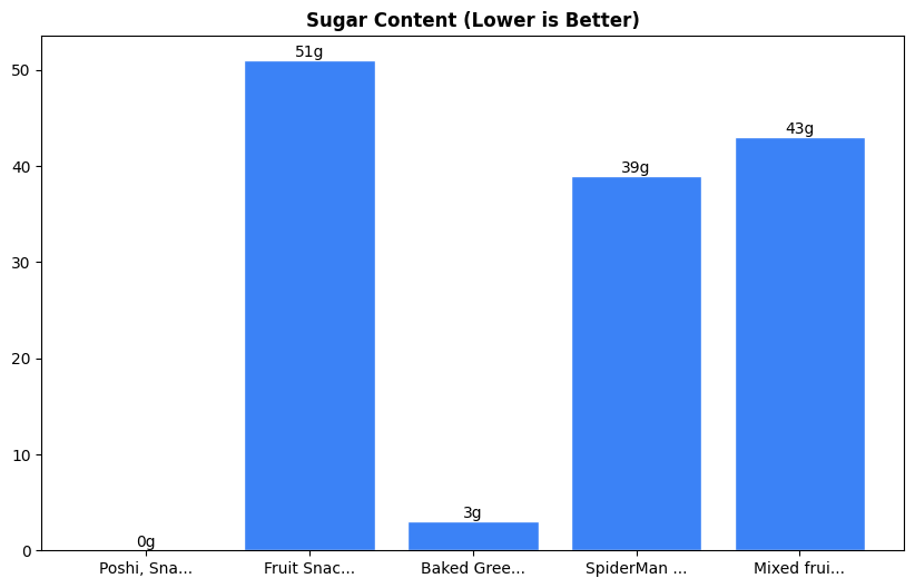 Sugar Comparison Chart