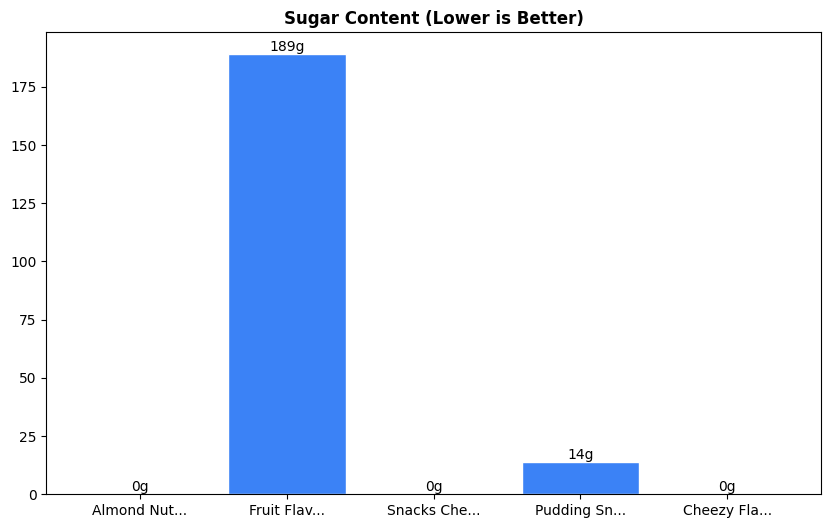 Sugar Comparison Chart