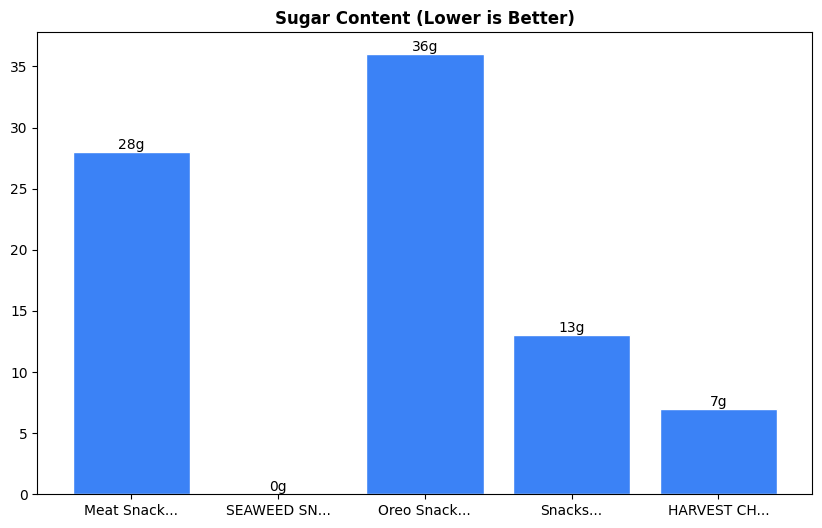 Sugar Comparison Chart