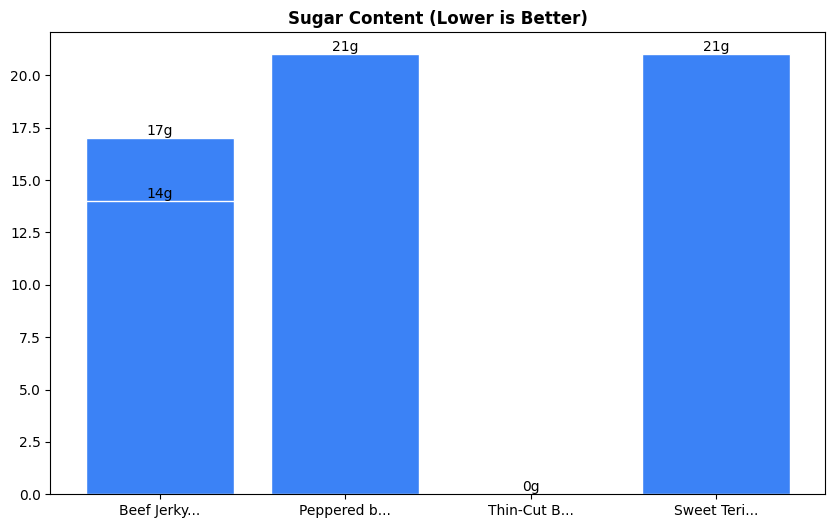 Sugar Comparison Chart