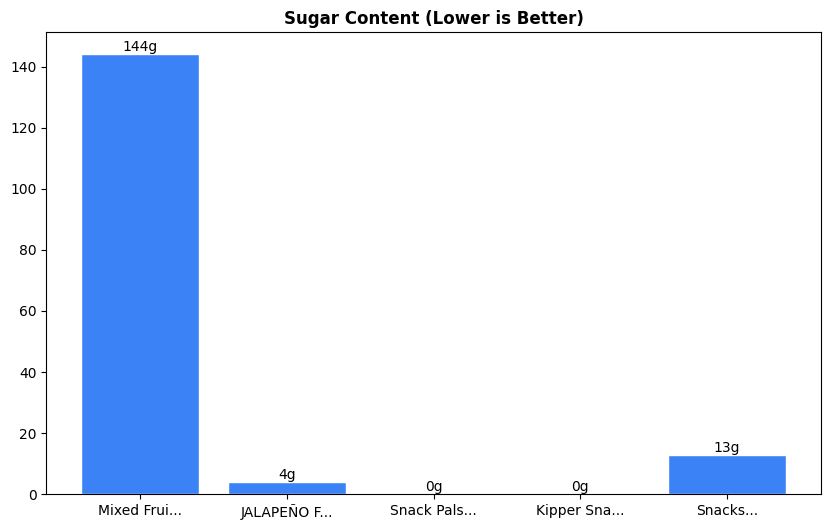 Sugar Comparison Chart