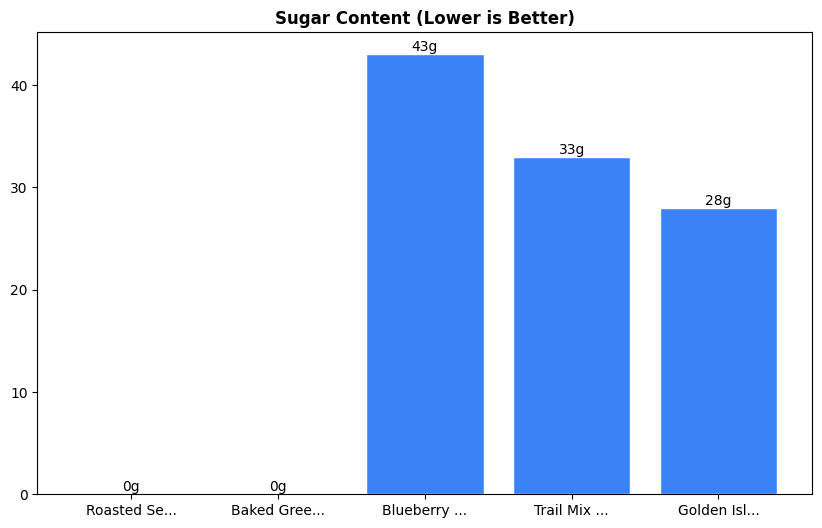 Sugar Comparison Chart