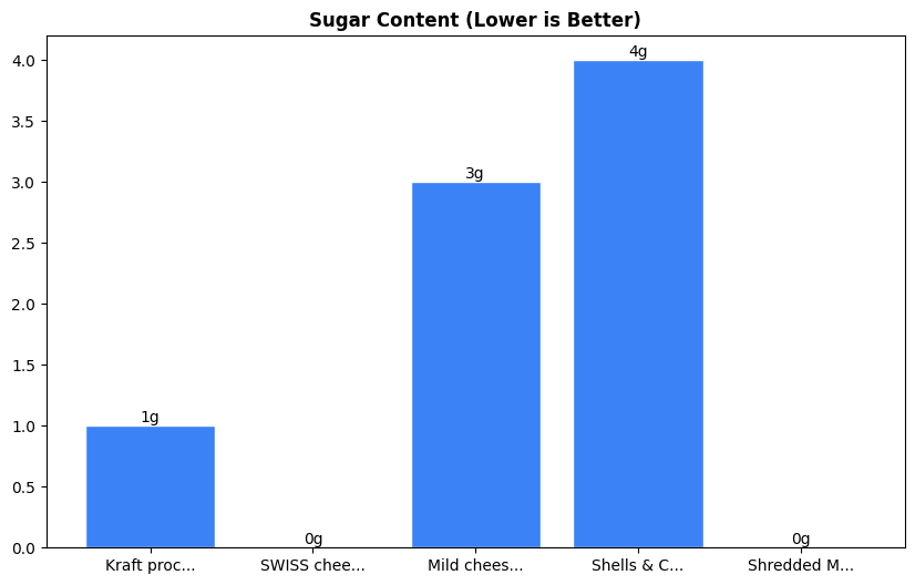 Sugar Comparison Chart