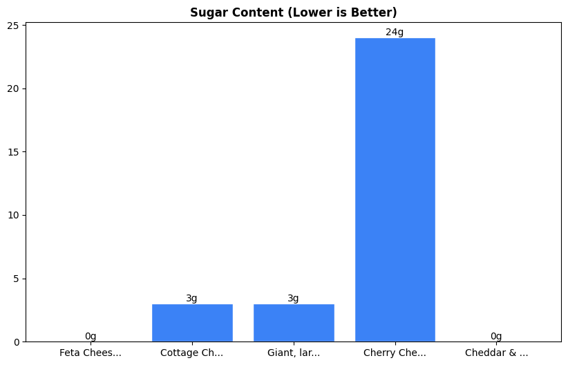 Sugar Comparison Chart