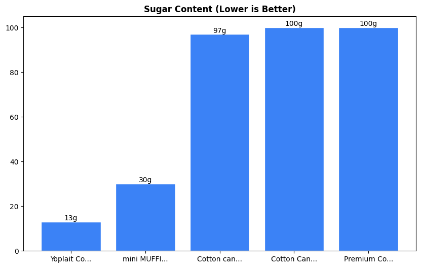 Sugar Comparison Chart