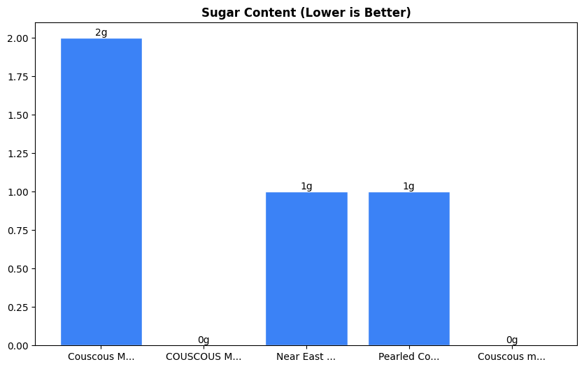 Sugar Comparison Chart