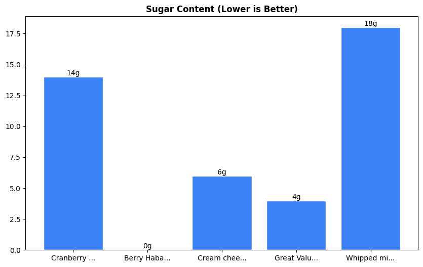 Sugar Comparison Chart