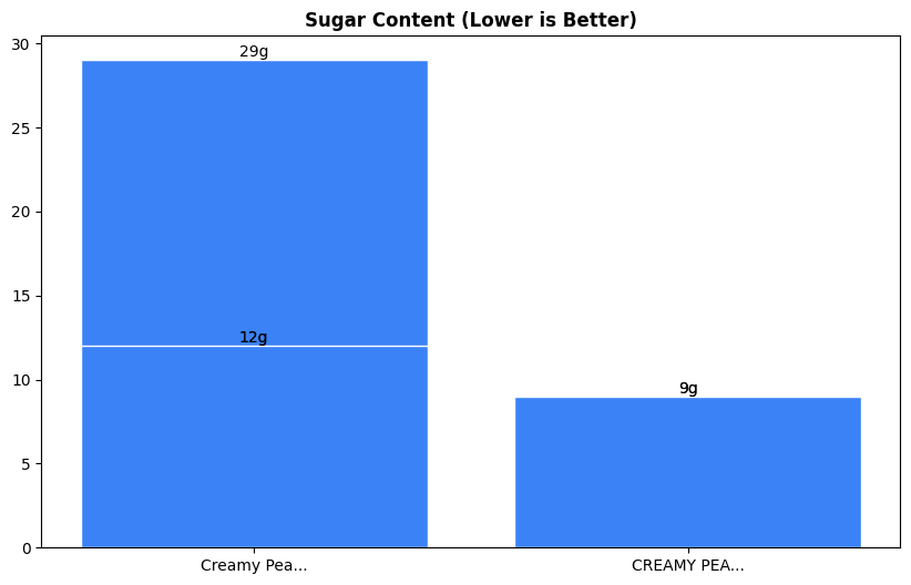 Sugar Comparison Chart