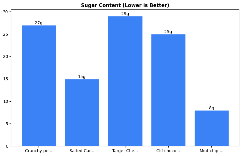 Sugar Comparison Chart