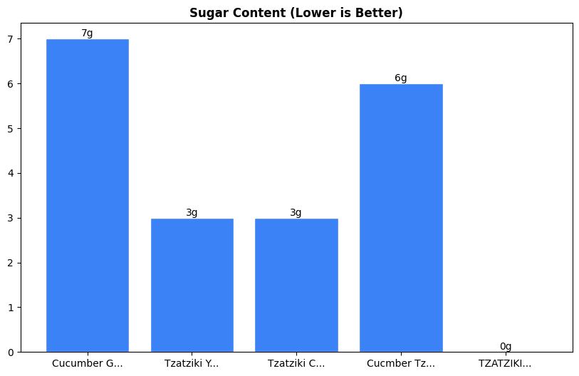 Sugar Comparison Chart