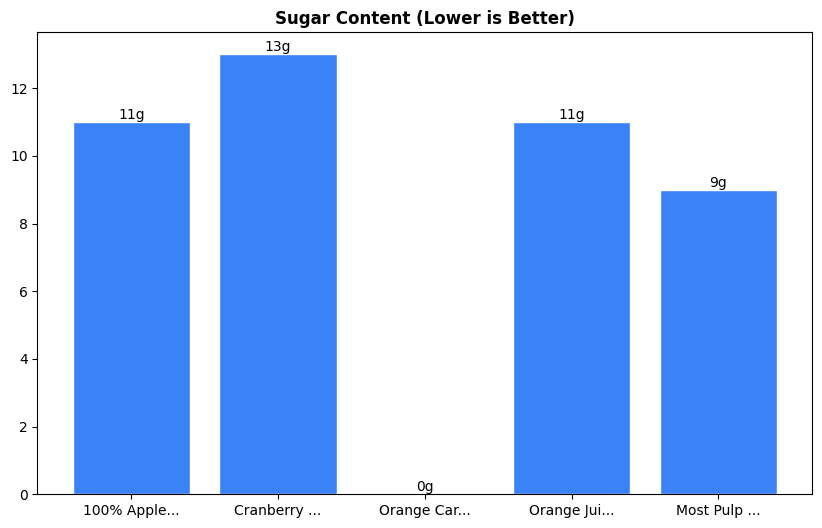 Sugar Comparison Chart