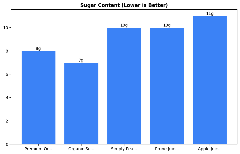 Sugar Comparison Chart