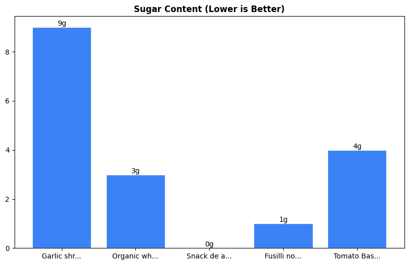 Sugar Comparison Chart