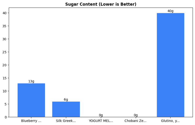 Sugar Comparison Chart