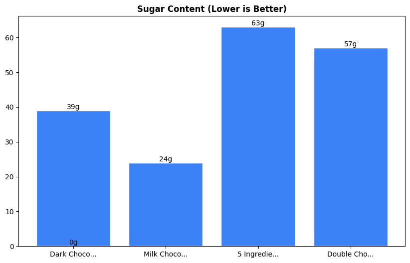 Sugar Comparison Chart