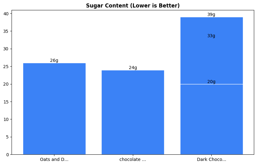 Sugar Comparison Chart