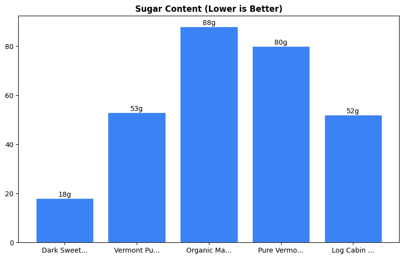 Sugar Comparison Chart