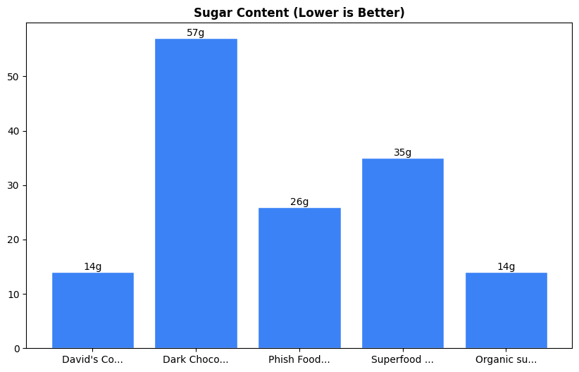 Sugar Comparison Chart
