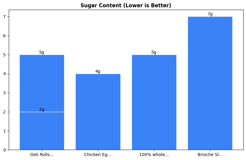 Sugar Comparison Chart