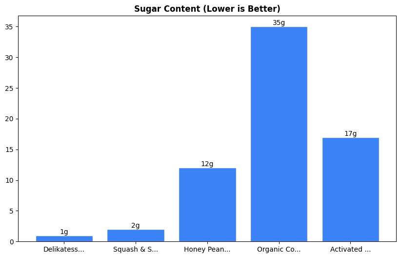 Sugar Comparison Chart