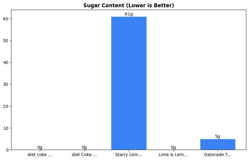 Sugar Comparison Chart
