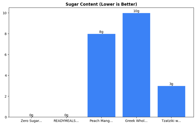 Sugar Comparison Chart