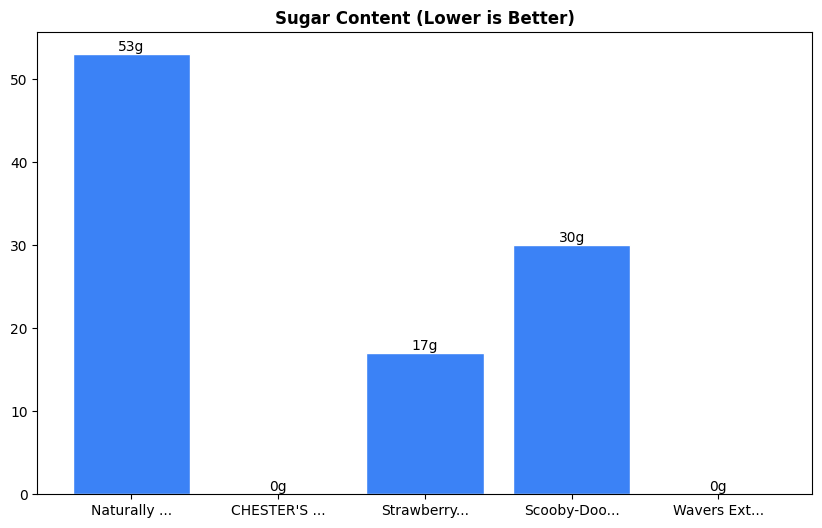 Sugar Comparison Chart