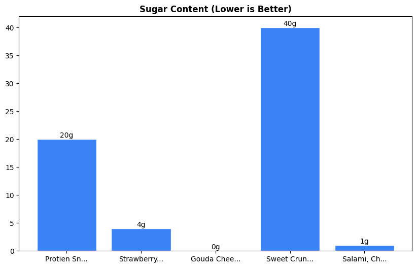 Sugar Comparison Chart