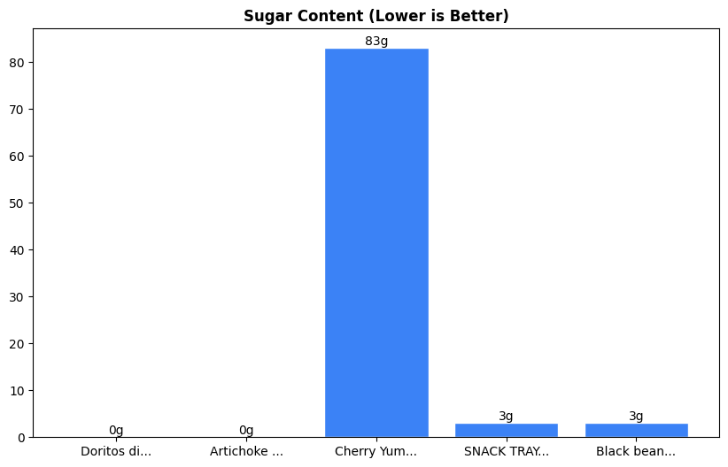 Sugar Comparison Chart