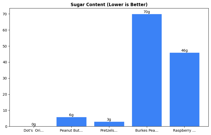 Sugar Comparison Chart