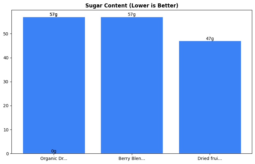 Sugar Comparison Chart