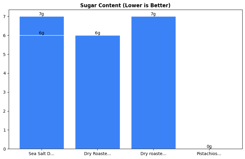 Sugar Comparison Chart