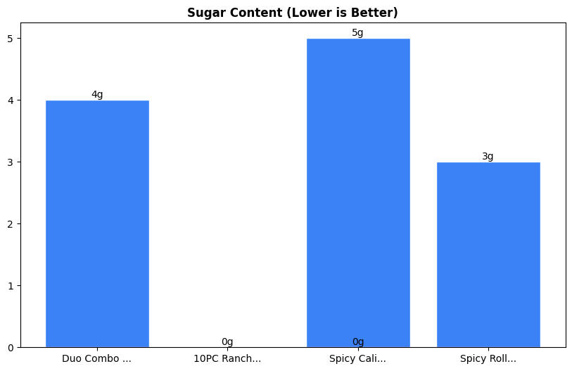 Sugar Comparison Chart