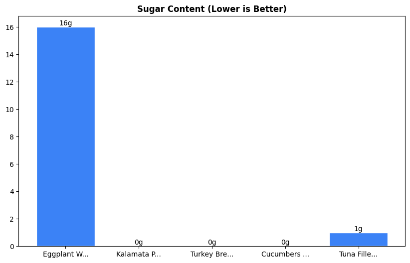 Sugar Comparison Chart