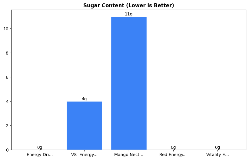 Sugar Comparison Chart