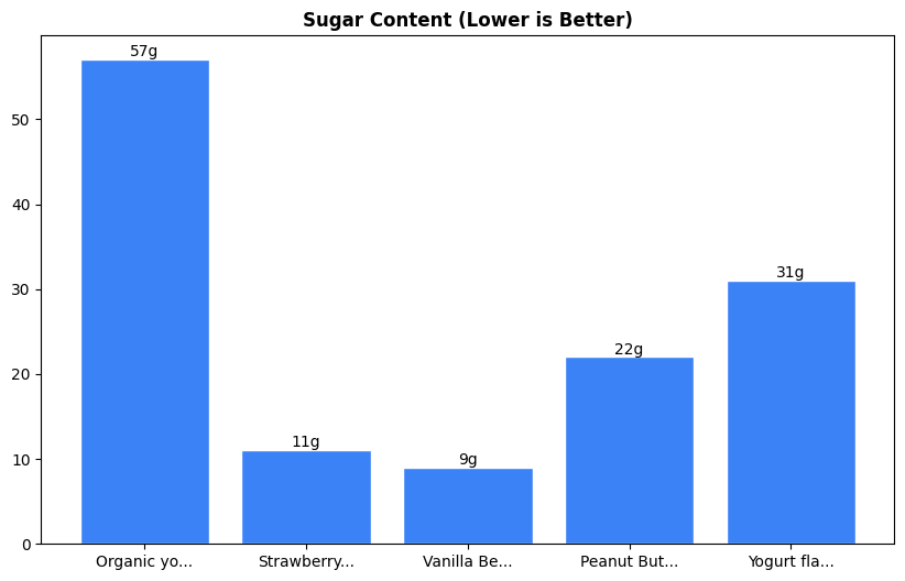 Sugar Comparison Chart