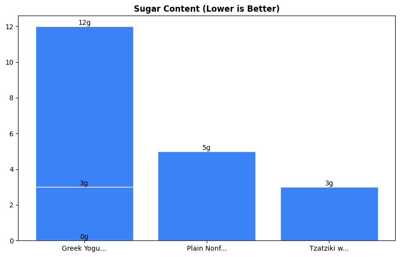 Sugar Comparison Chart