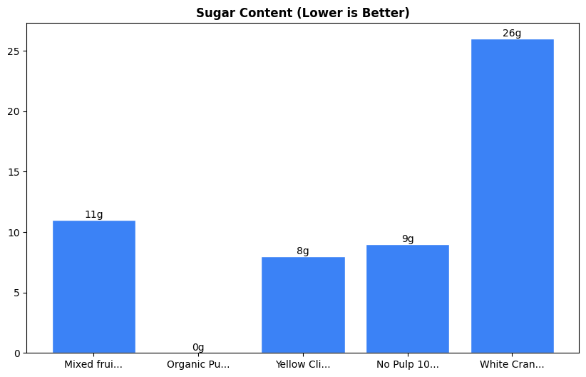 Sugar Comparison Chart