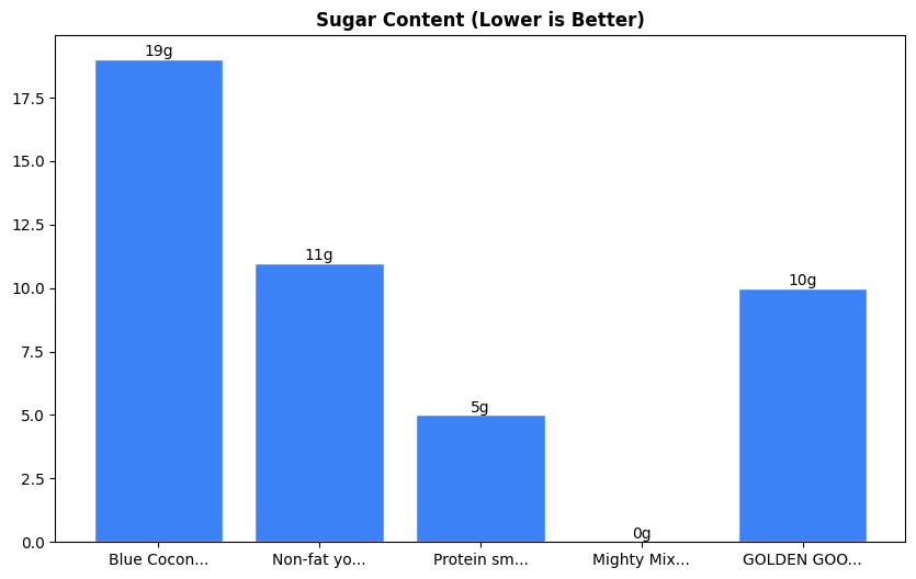 Sugar Comparison Chart