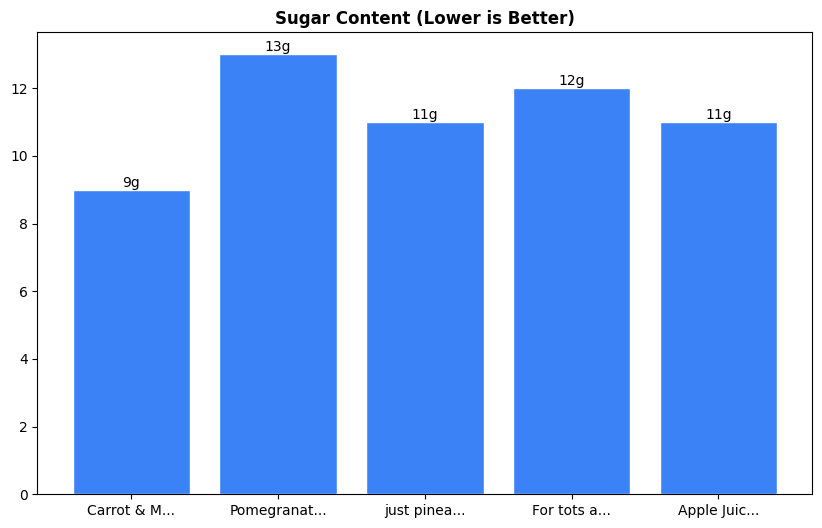Sugar Comparison Chart