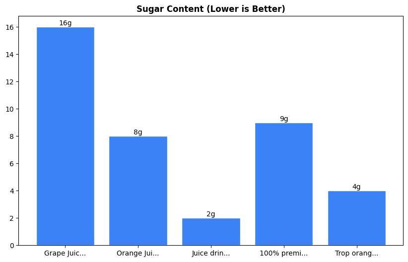 Sugar Comparison Chart