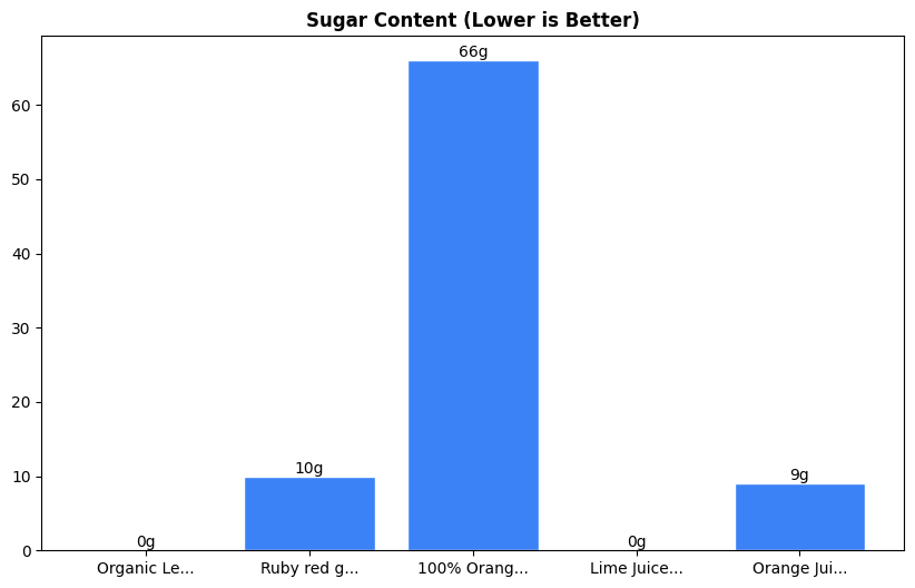 Sugar Comparison Chart