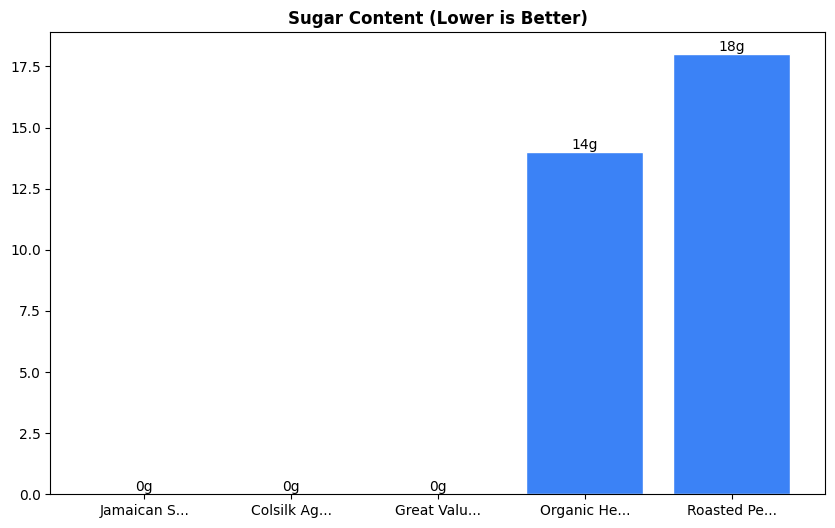 Sugar Comparison Chart